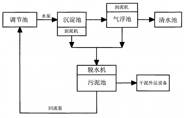 鄂尔多斯煤矿水处理流程