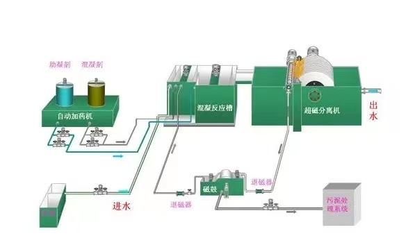 大同煤矿水处理工艺